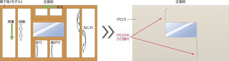 クロスのひび割れの原因（一例）