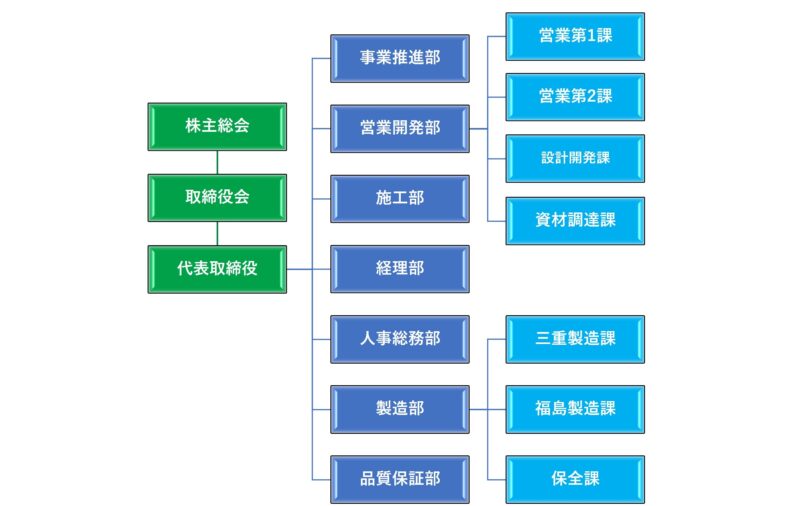 組織図